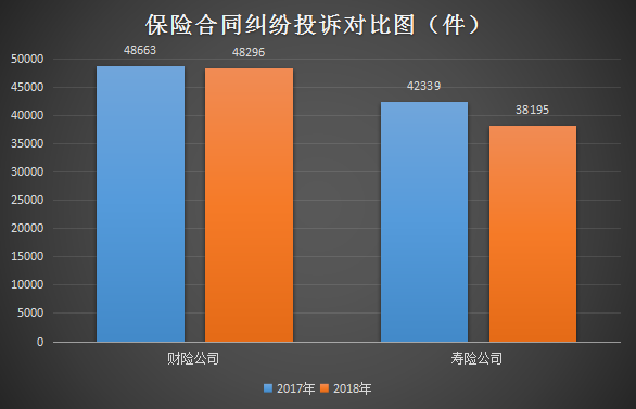 2018年人保财险、中国人寿保险消费投诉居前列