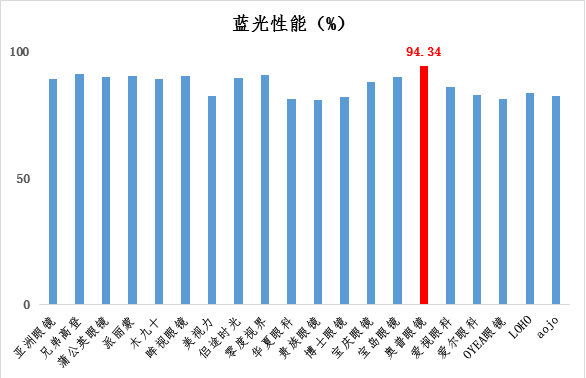 蓝光性能测试结果（数值越小越好）。