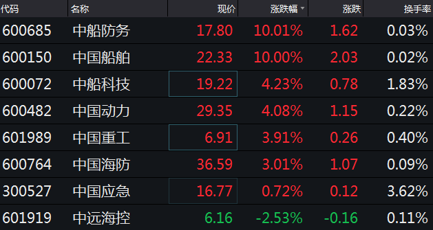 防务复牌涨停,券商持续看好船舶、军工板块|中