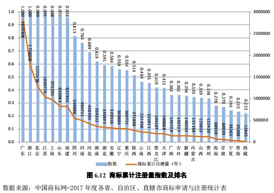 2018年知识产权发展水平排名出炉:粤苏京摘得