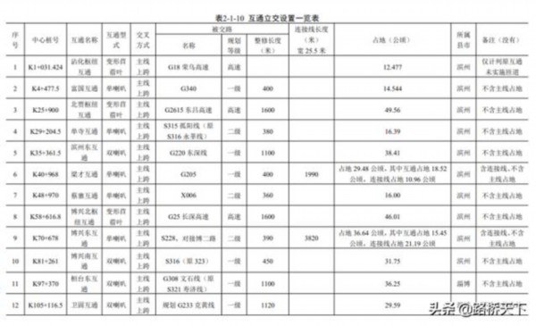 沾化至臨淄高速公路預(yù)計明年上半年開工