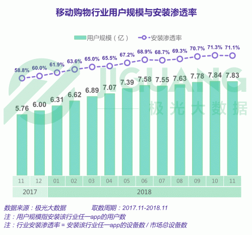 极光大数据2018年电商行业盘点：家庭电商月花费1138元