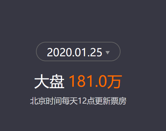 2020春节档票房排名_2020国庆档票房创历史第二高市场恢复仍需大片带动