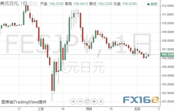  （美元/日元日线图 来源：FX168）