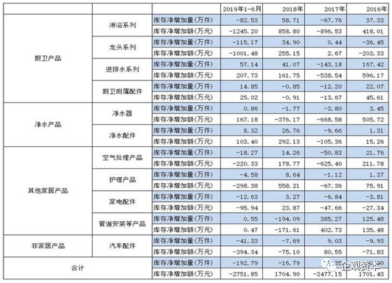 建霖家居带病闯关 产销存关系失衡销售收入存疑 人工成本 新浪财经 新浪网 建霖家居带病闯关 产销存关系失衡销售收入存疑 人工成本 新浪财经 新浪网