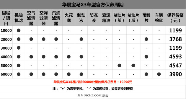小保养最低1199元 华晨宝马x3保养解析