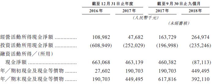 资料来源:招股书,华盛证券