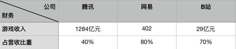 来源：根据腾讯、网易、B站2018财年财报整理