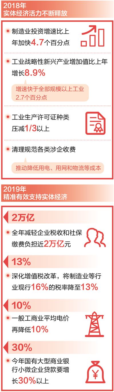 数据来源：政府工作报告、国家统计局