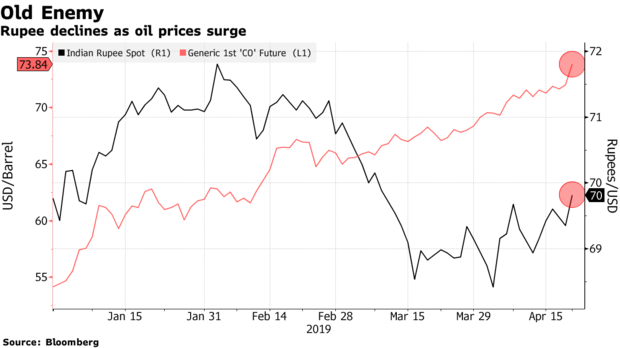 美国终止伊朗制裁豁免伤及印度,股债汇三杀暴