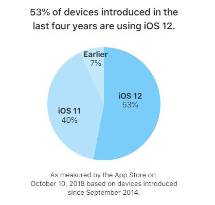 苹果App Store官方数据:iOS 12安装率普及率达
