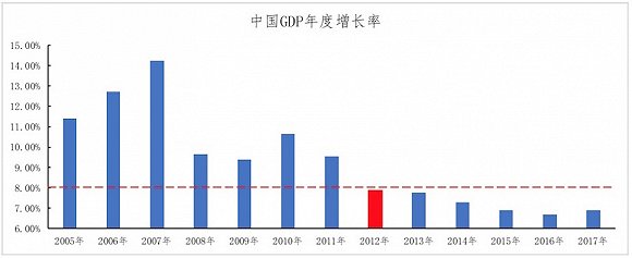 总结起来主要是四个特征:首先,2012年中国的gdp增速首次破"8"