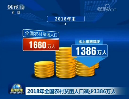 还剩1660万!2018年全国农村贫困人口减少138