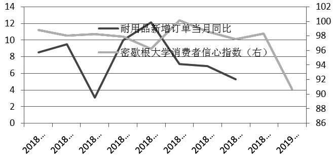 图为美国的耐用品新增订单和消费者信心指数变化