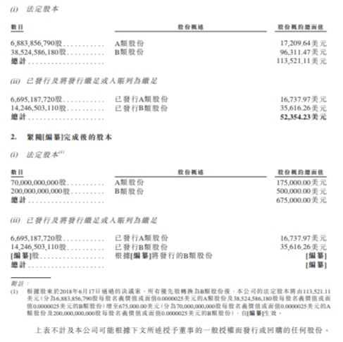 小米更新招股书:股本总面值67.5万美元 最快7月