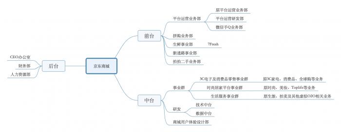 京东商城前中后台组织架构图