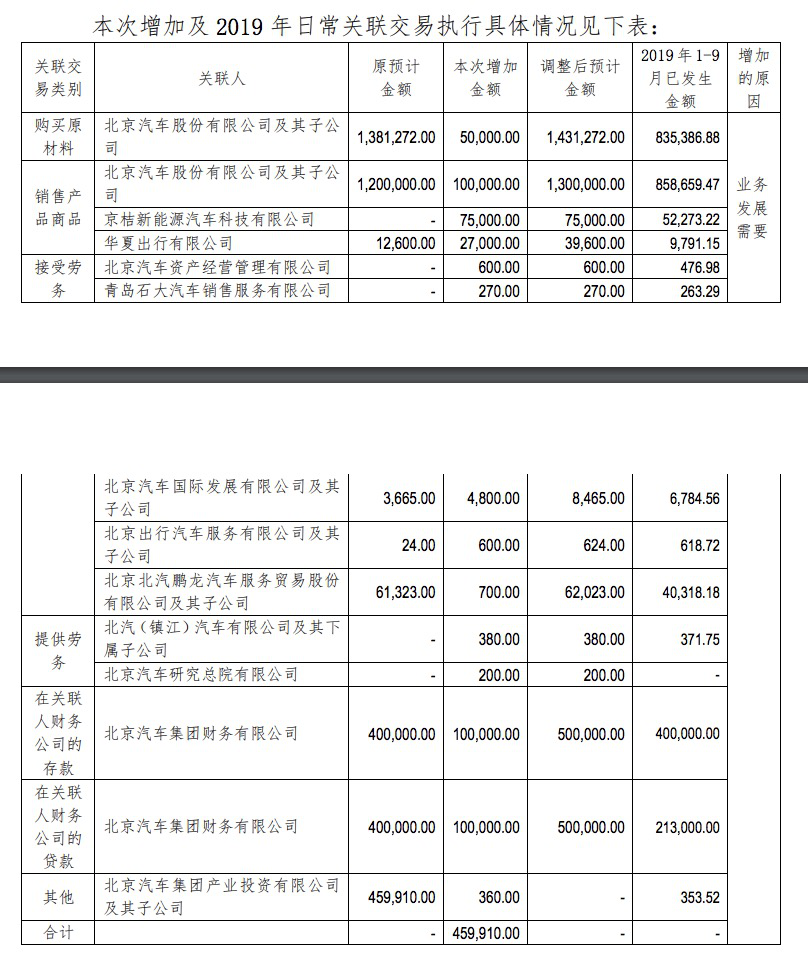 北汽蓝谷505亿关联交易品牌整合细节浮出水面