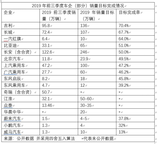 多数自主车企销量堪忧 业内：吉利与红旗能完成目标