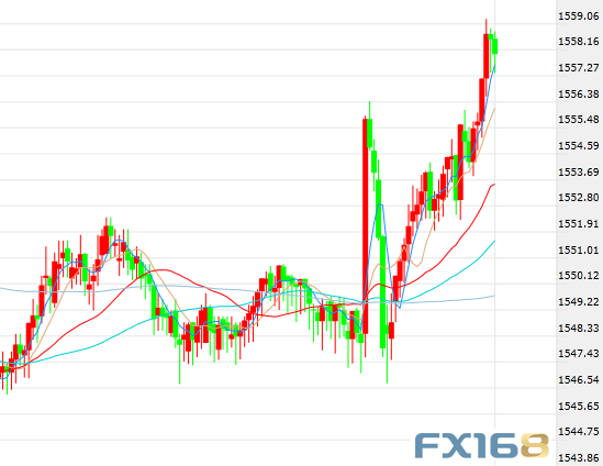 (现货黄金5分钟走势图,来源:FX168)