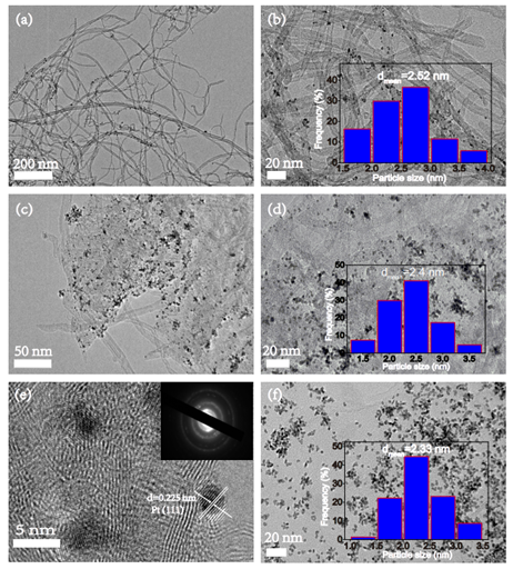 图1 (a-b) pt/cnts的tem图; (c-e) pt/gnts的tem图; (f) pt/rgo的tem