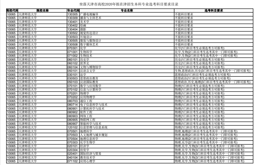 收藏!新高考6选3怎么选?天津高校专业选考科目