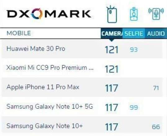 苹果这次真的输了！2019手机拍照排名出炉，中国两款手机并列第一