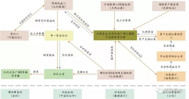 地产融资现状暨银行、信托、私募当前主流地产