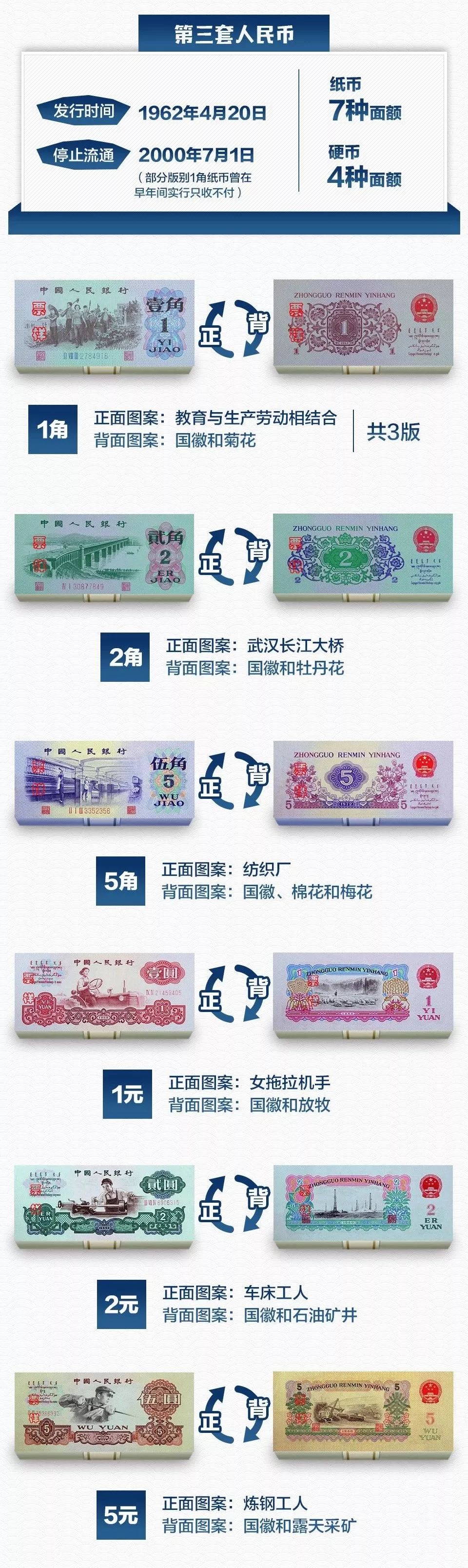 自1962年发行至2000年作为目前流通时间最长的人民币伴随着中国人衣食