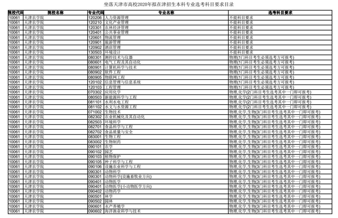 收藏!新高考6选3怎么选?天津高校专业选考科目