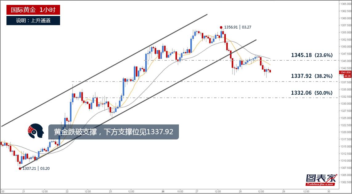 图表家每日一图:黄金跌破支撑,下方支撑位见1337.92-图表家
