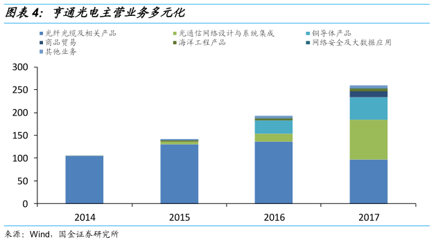 【国金研究】亨通转债申购价值分析:光纤光缆