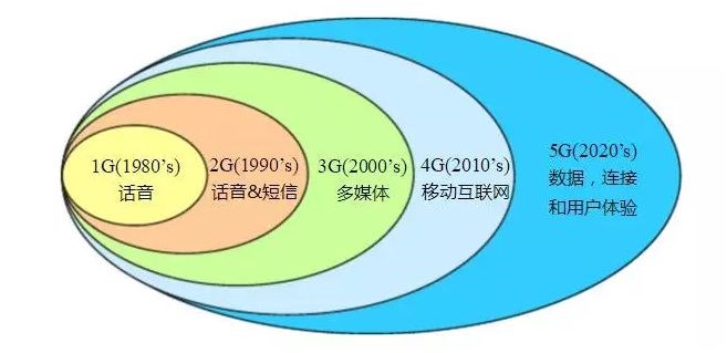 5G的未来已来