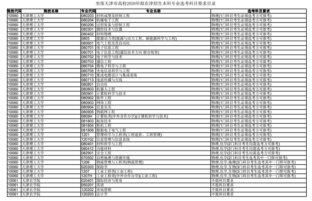 收藏!新高考6选3怎么选?天津高校专业选考科目