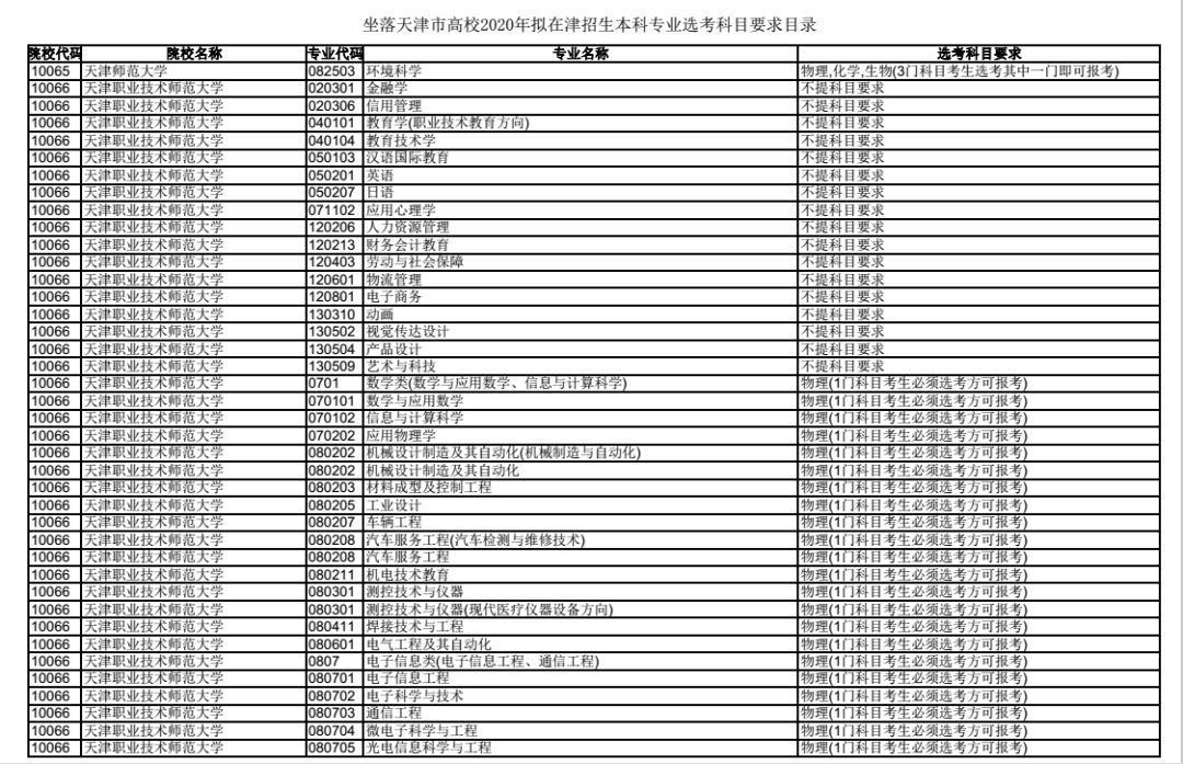 收藏!新高考6选3怎么选?天津高校专业选考科目