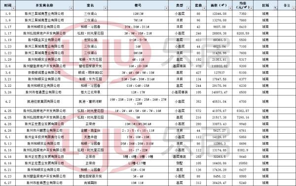 2018滁州楼市半年报:商品房备案17272套 同比