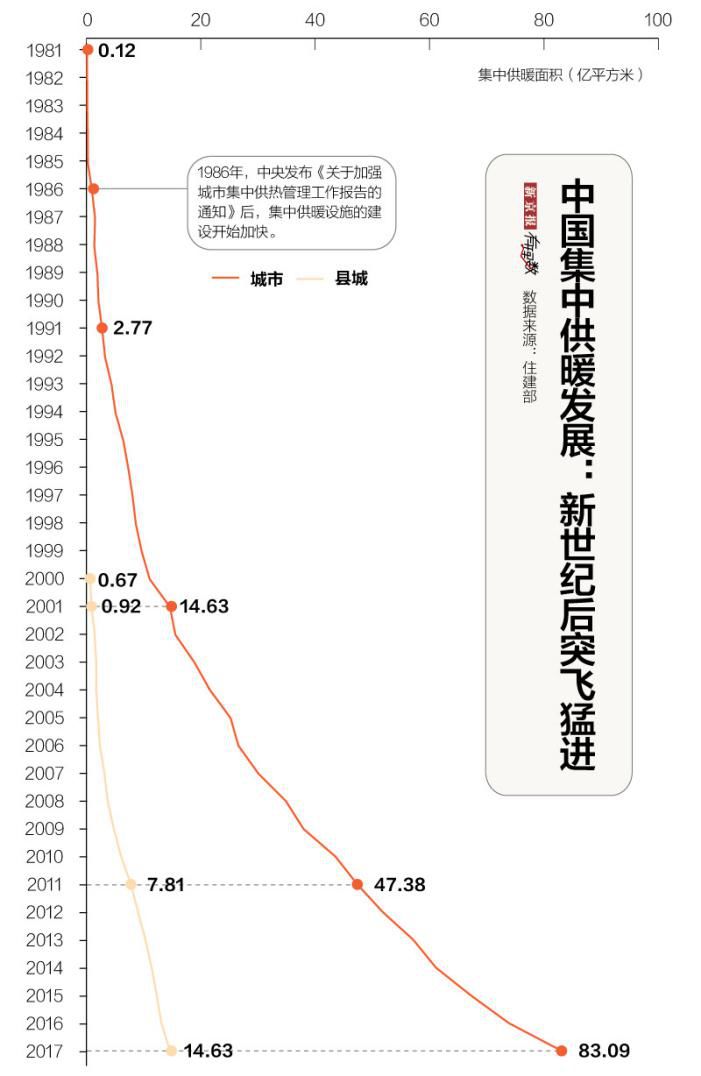 ▲中国集中供暖发展：新世纪后突飞猛进