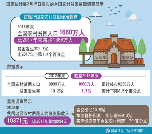 国家统计局:2018年全国农村贫困人口减少138