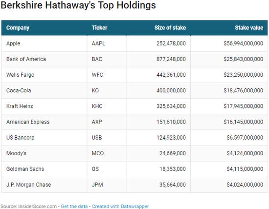 巴菲特前十大持仓