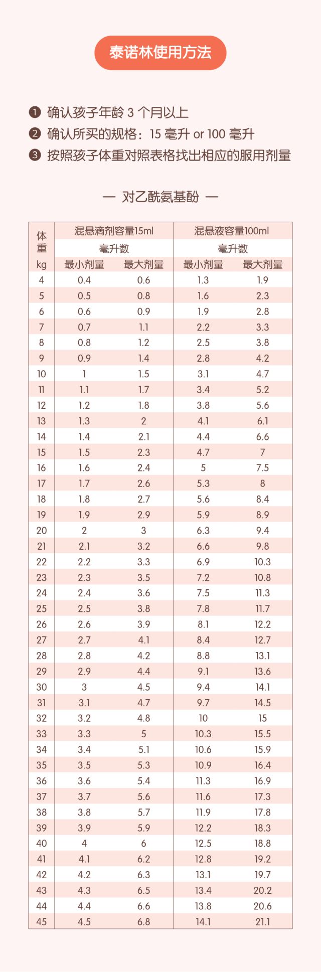 退烧药吃不对有风险美林泰诺林安全用药量表必须要收藏