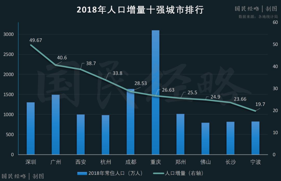 西安城镇人口数量_西安人口净流入统计图(2)