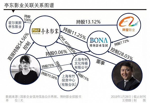 亭东影业关联关系图谱