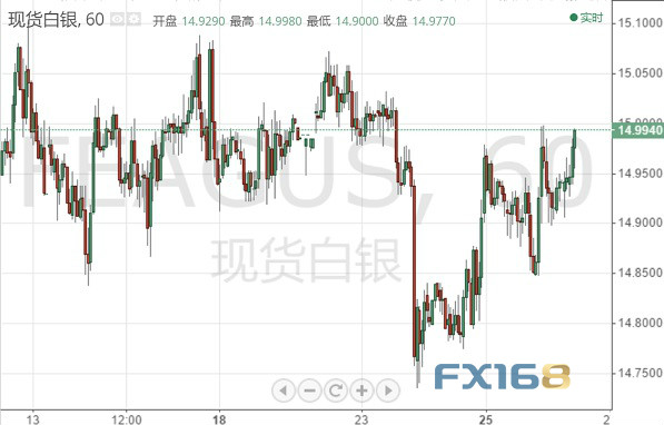  （现货白银60分钟图 来源：FX168财经网）