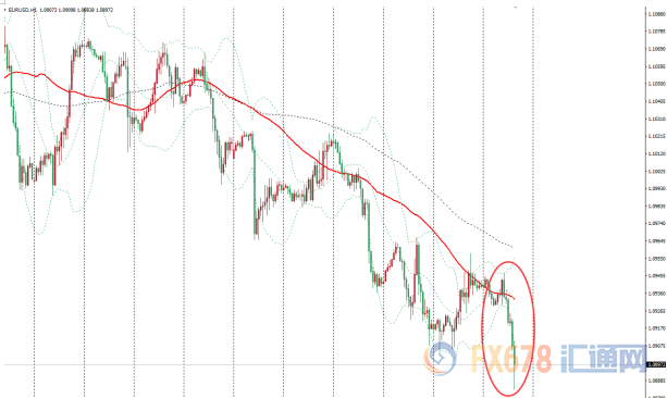  图：欧元兑美元小时图日内走势