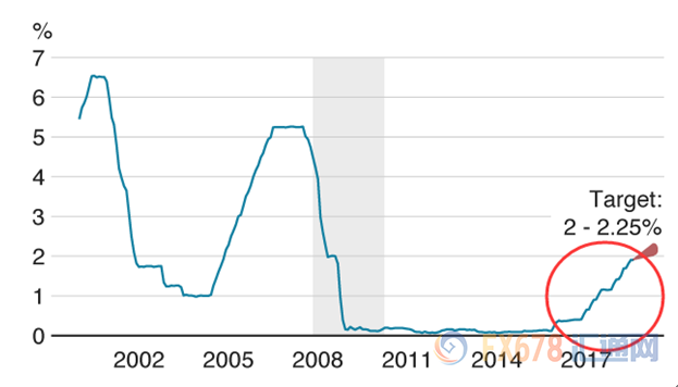 图：联邦基金利率的变化，目前美联储暂停升息