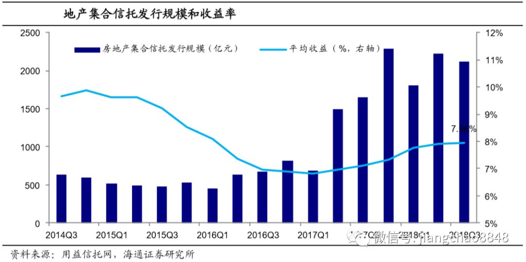 姜超:房地产行业融资无显著好转,债务风险难降
