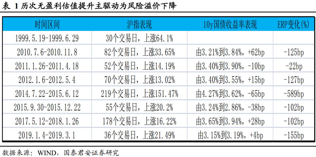 无盈利估值提升行情望延续:外资和科创板定价