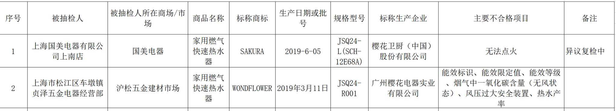 不合格名单截图。图/上海市市场监督管理局