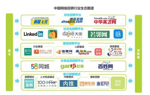 中国网络招聘行业生态图谱（来源：艾瑞咨询）