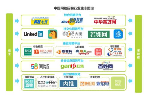 拉勾招聘:拉勾网被曝大批裁员、CEO离职互联网招聘还有未来吗 中国网络招聘行业生态图谱(来源:艾瑞咨询)