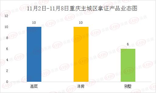 拿证速递:本周重庆5929套房源新拿预售 9盘备